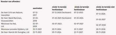 Een schermafbeelding met namen van leden van de raad van toezicht van de Lindenberg, en wanneer zij aftreden.